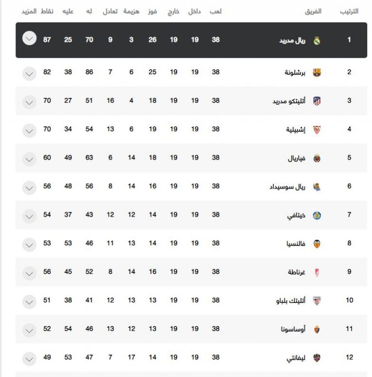 ترتيب الدوري الاسباني بعد الجولة التاسعة